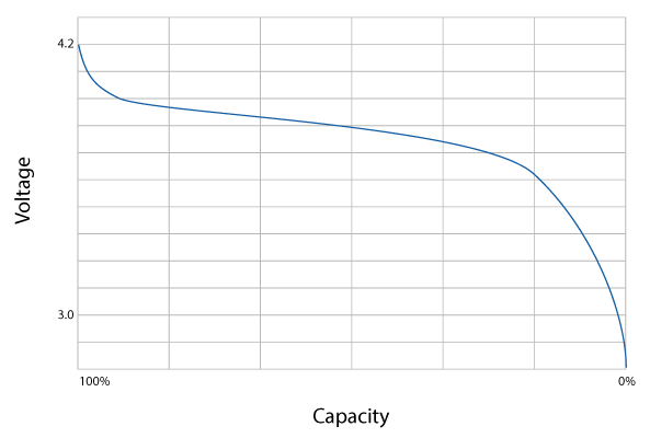 General discharge curve.